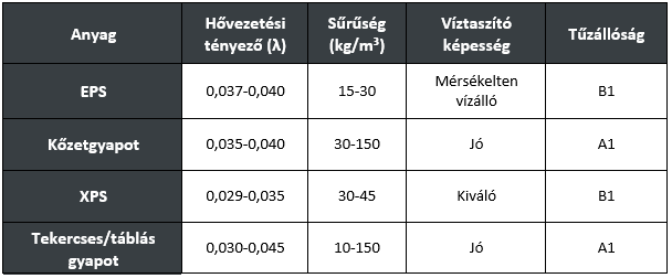 Homlokzati hőszigetelő anyagok összehasonlítása táblázat